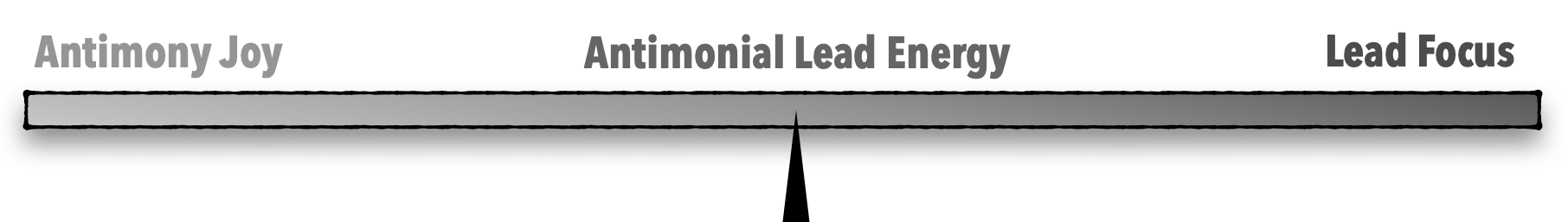 A scale showing how Antimonial-Lead Energy is a mix of Antimony Joy and Lead Focus