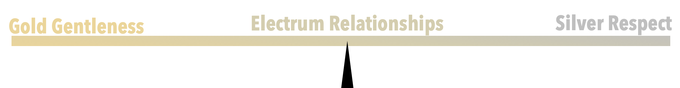 A scale showing how gentleness and respect lead to relationships