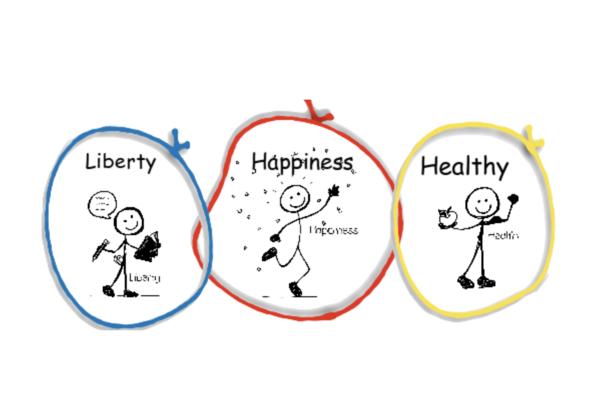 A three circle Venn diagram showing liberty, happiness, and healthy
